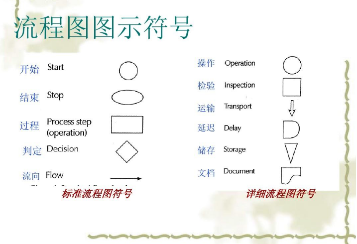 流程图分类以及绘制流程图简单方法