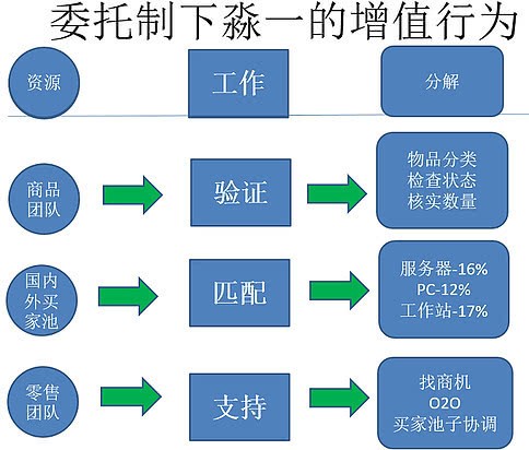 逆向交易与委托制