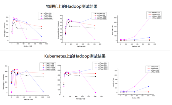 Hadoop运行在Kubernetes平台实践