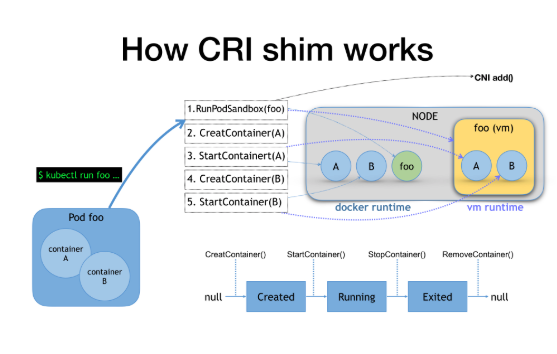 CRI 与 ShimV2：一种 Kubernetes 集成容器运行时的新思路