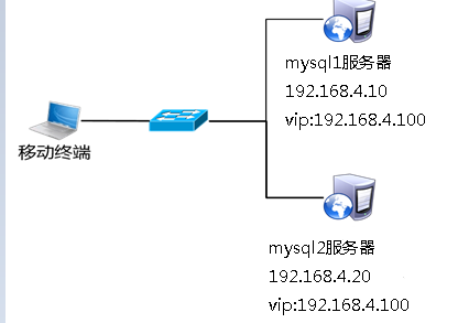 Mysql(主主)+Keepalived