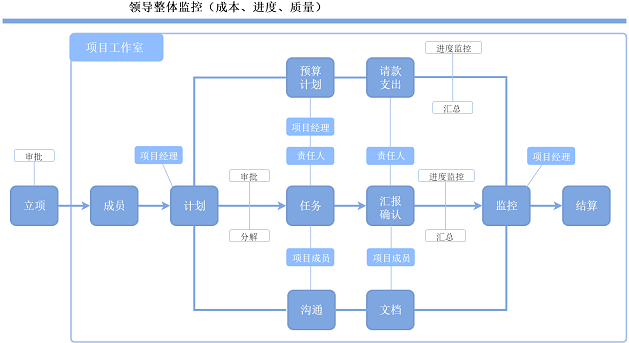 流程图绘制技巧，手把手教你如何画出有创意的流程图