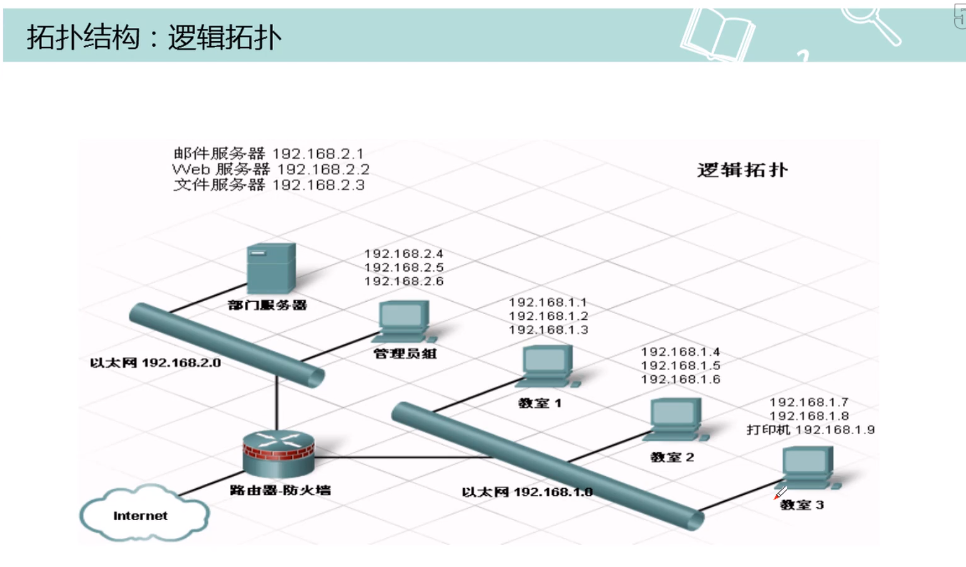 学网工-第二章