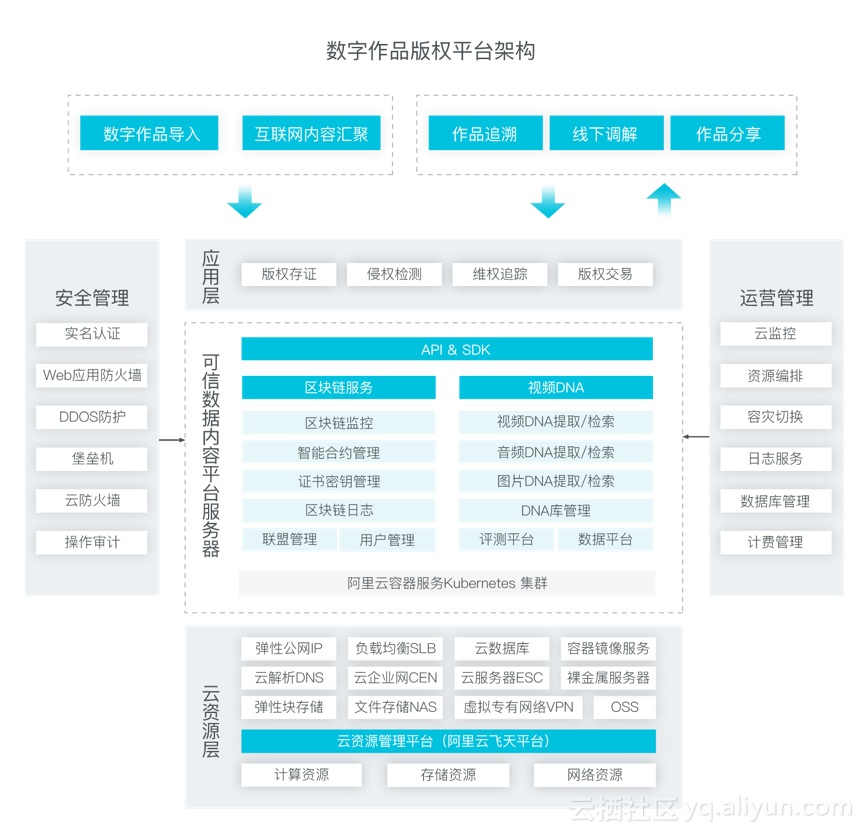 净化网络环境！可信数字内容版权服务解决方案发布