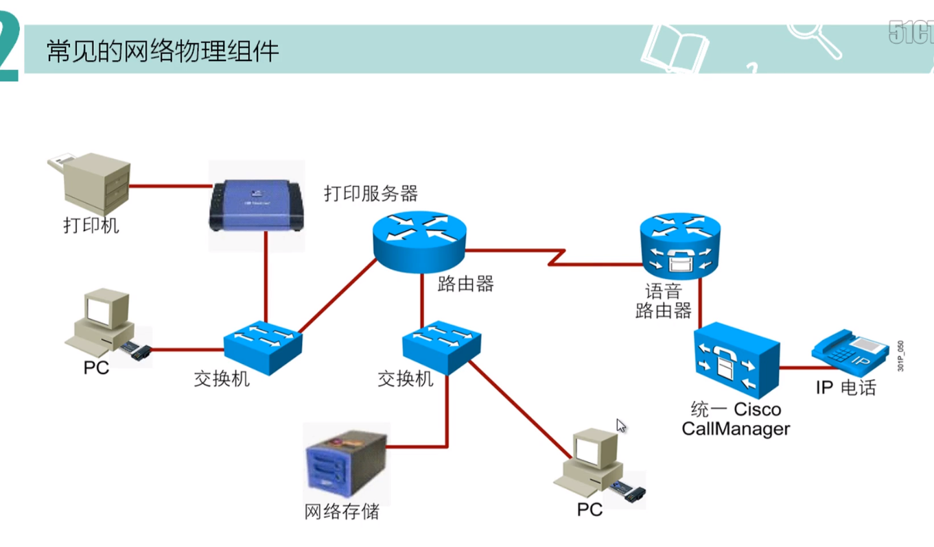 学网工-第二章