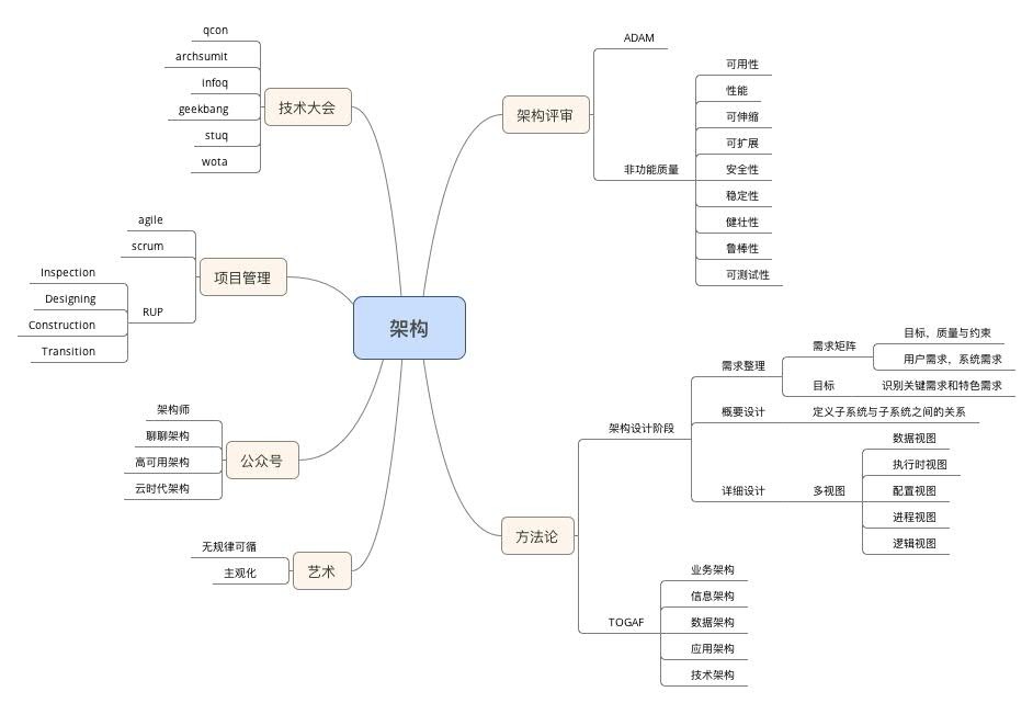 收集的图谱