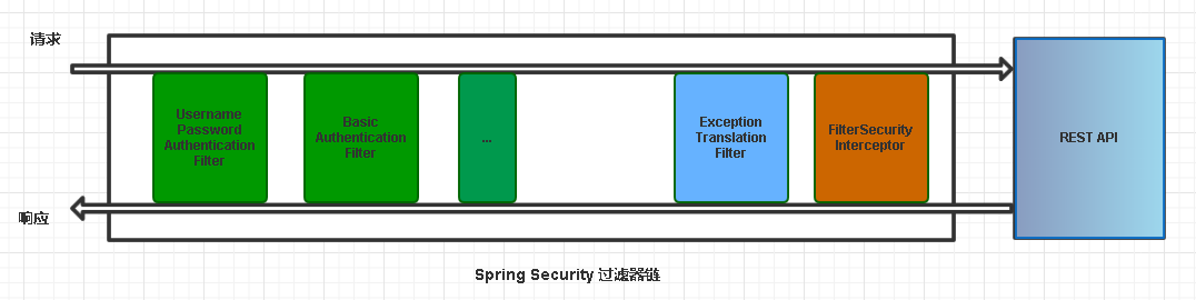 spring-security 自定义登录校验