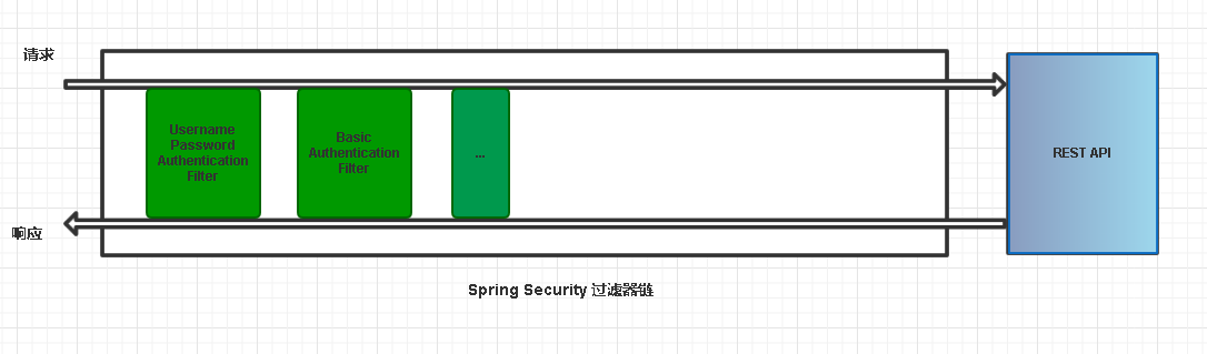 spring-security 自定义登录校验