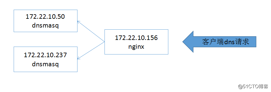 linux使用nginx负载udp