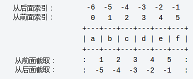 python字符串和List：索引值以 0 为开始值，-1 为从末尾的开始位置；值和位置的区别哦