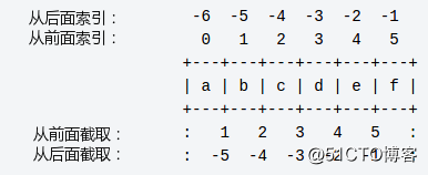 python字符串：索引值以 0 为开始值，-1 为从末尾的开始位置；值和位置的区别哦