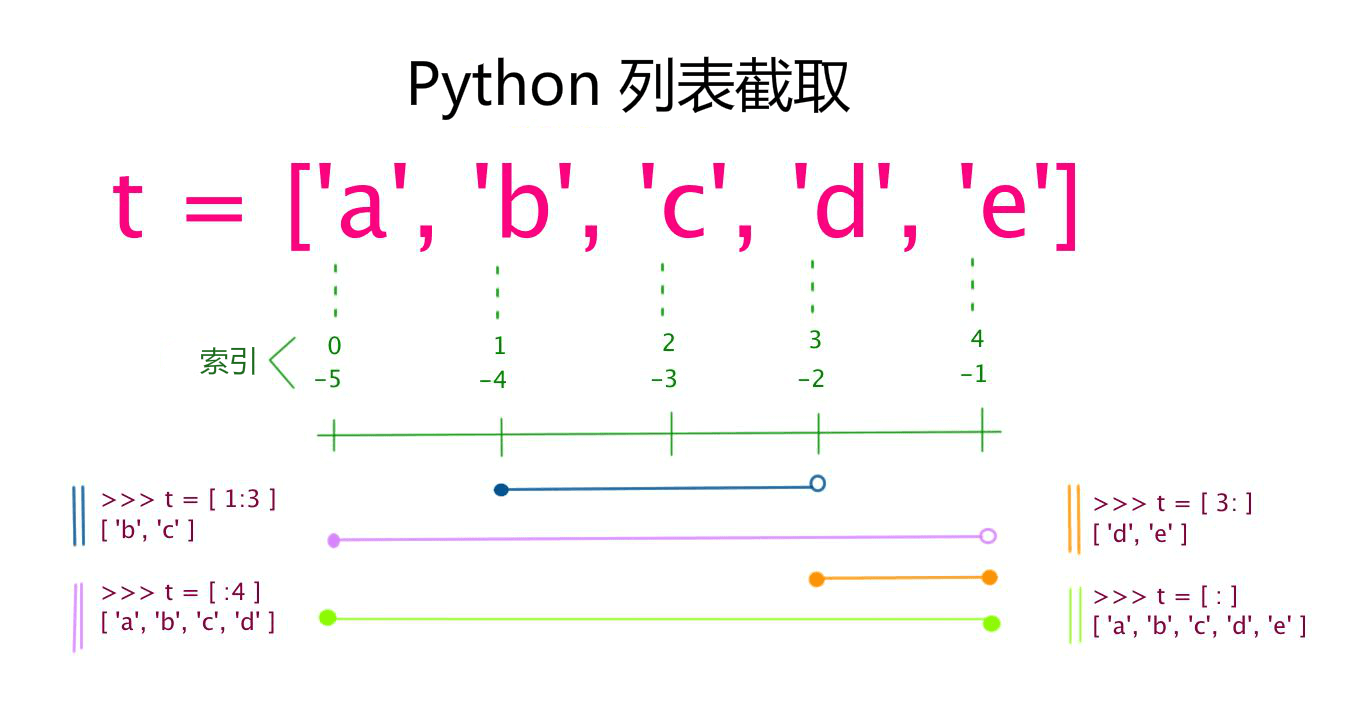 python字符串和List：索引值以 0 为开始值，-1 为从末尾的开始位置；值和位置的区别哦