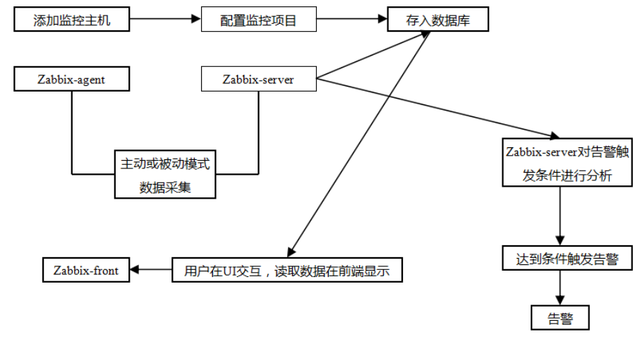 zabbix监控介绍