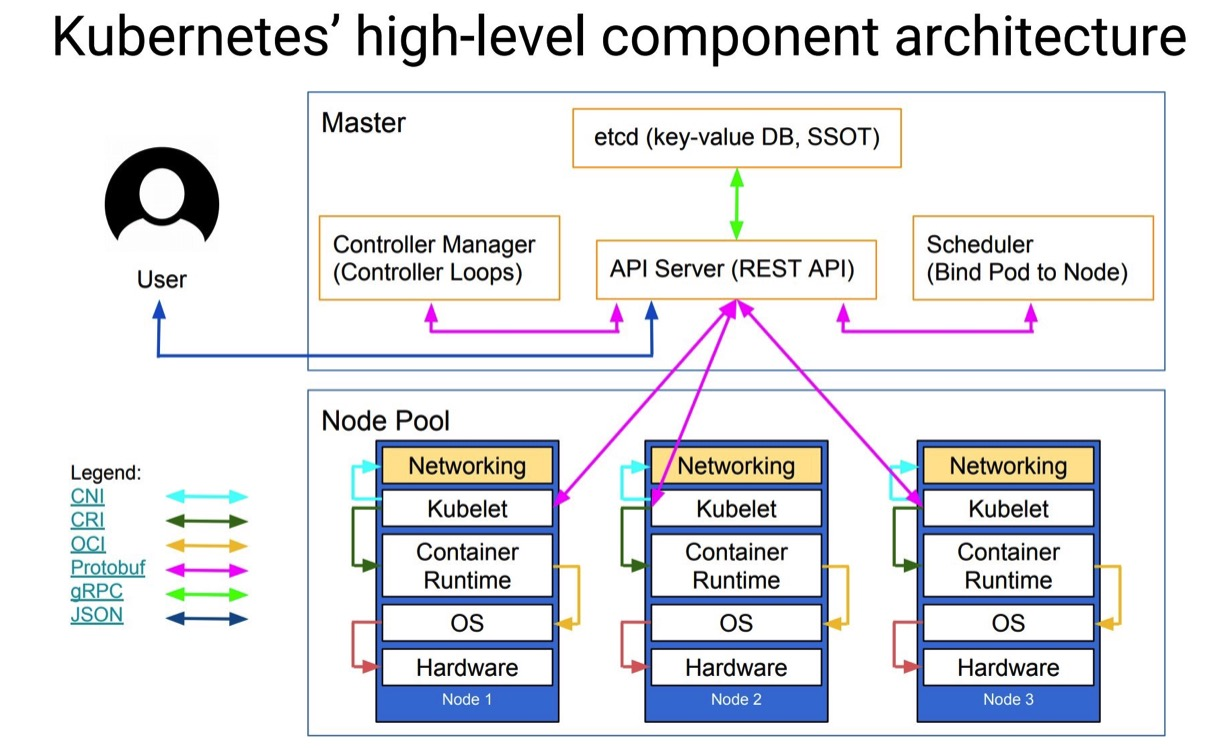 kubernetes安装(一):架构及功能说明