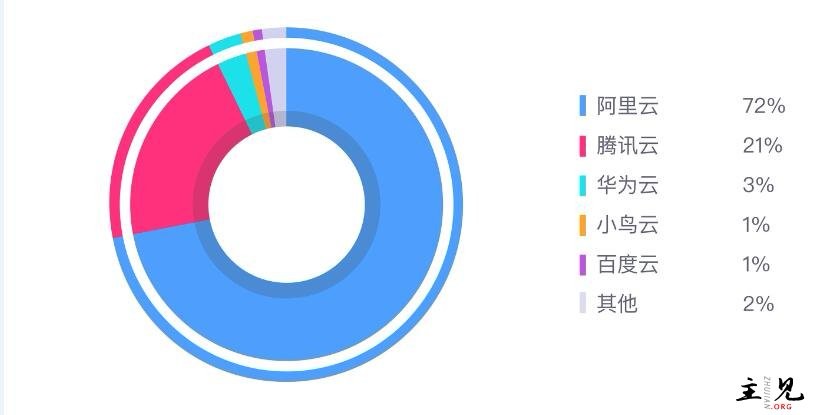 中国云主机服务商市场占有率排名