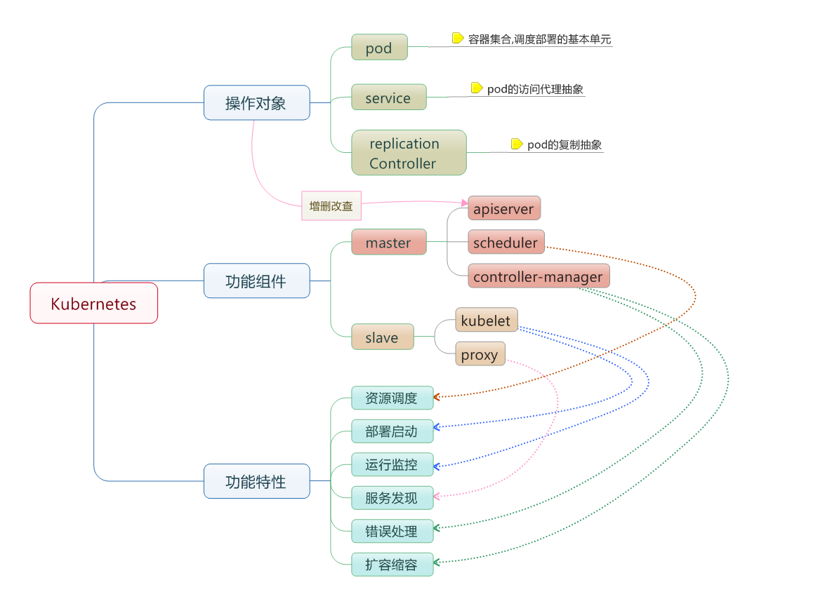 Kubernetes部署（一）：架构及功能说明