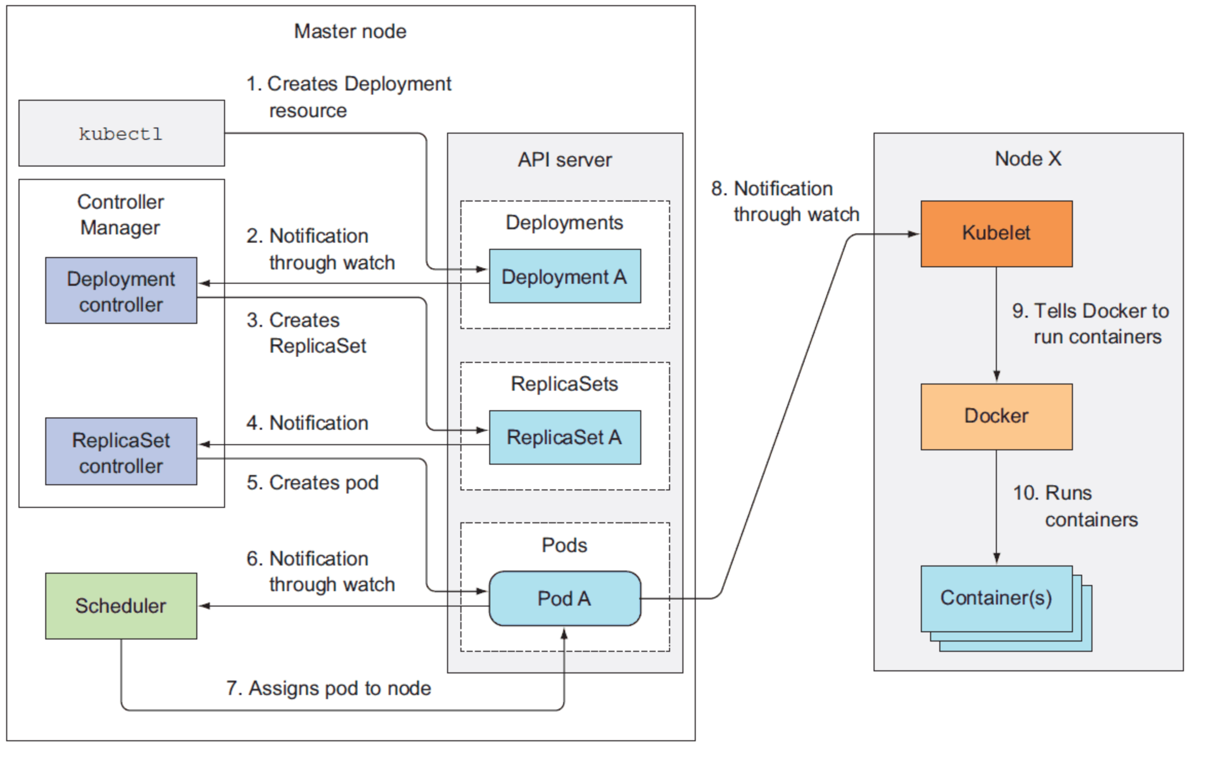 Kubernetes部署（一）：架构及功能说明