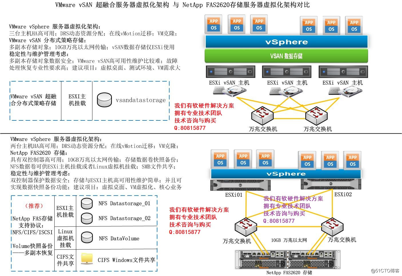 VMware vSAN超融合虚拟化架构与NetApp FAS2620存储服务器虚拟化架构对比