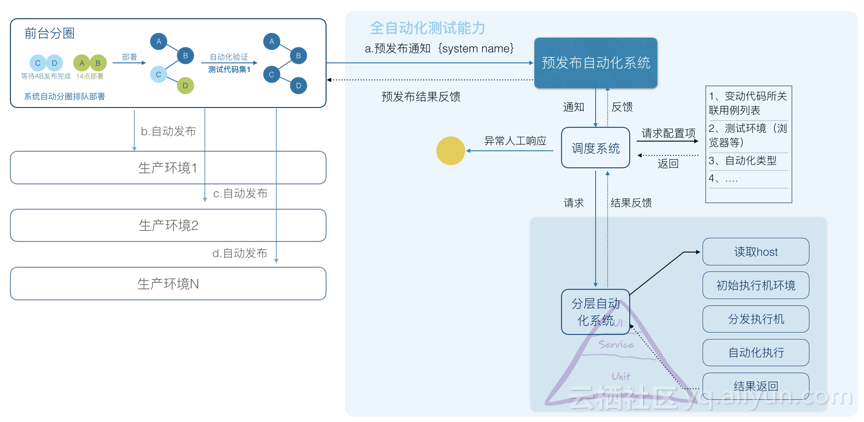 如何打造7*24h持续交付通道？阿里高级技术专家的5点思考