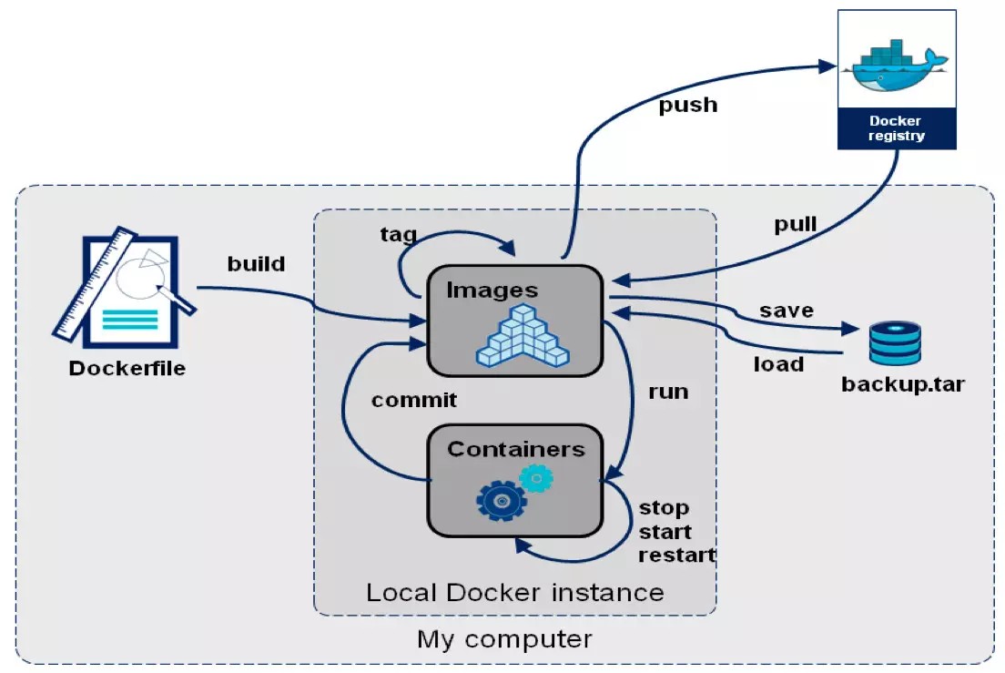 Docker 搭建 Django+Mariadb 环境