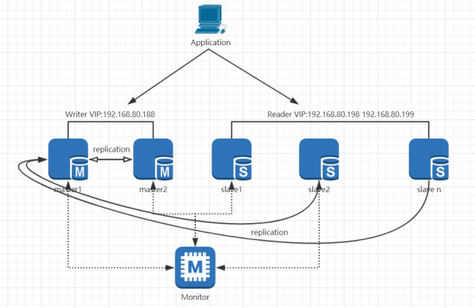 MySQL-MMM高可用群集