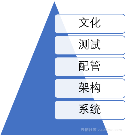 如何打造7*24h持续交付通道？阿里高级技术专家的5点思考