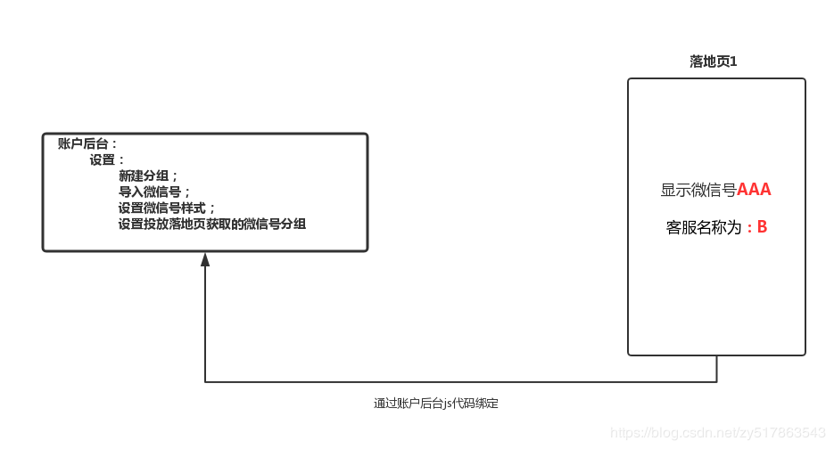 微信号复制统计工具，来粉详细统计功能，微信号复制统计系统，落地页微信号自动控制功能