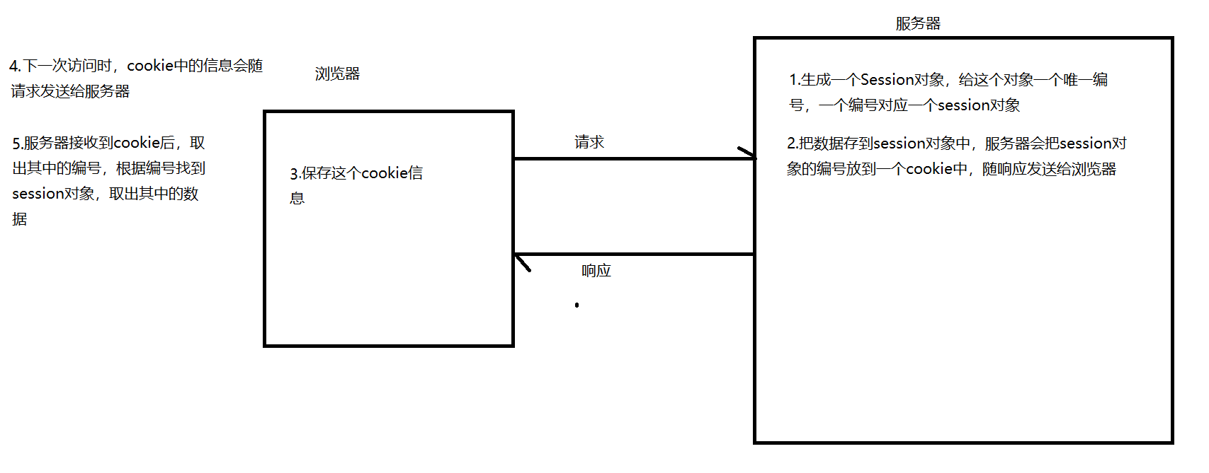 JavaWeb的session及其共享技术