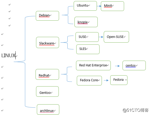 Linux基礎知識及常用命令