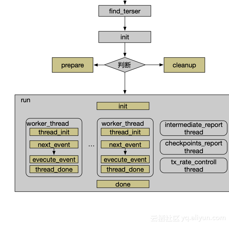 sysbench的框架实现介绍