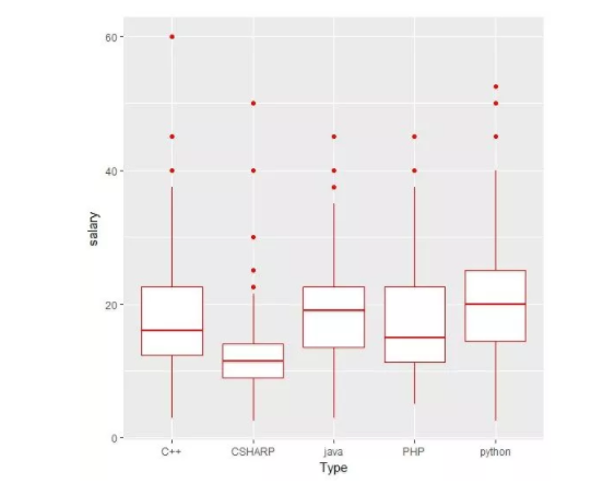 Python、Java 薪资最高，C# 垫底：分析什么编程语言最赚钱！
