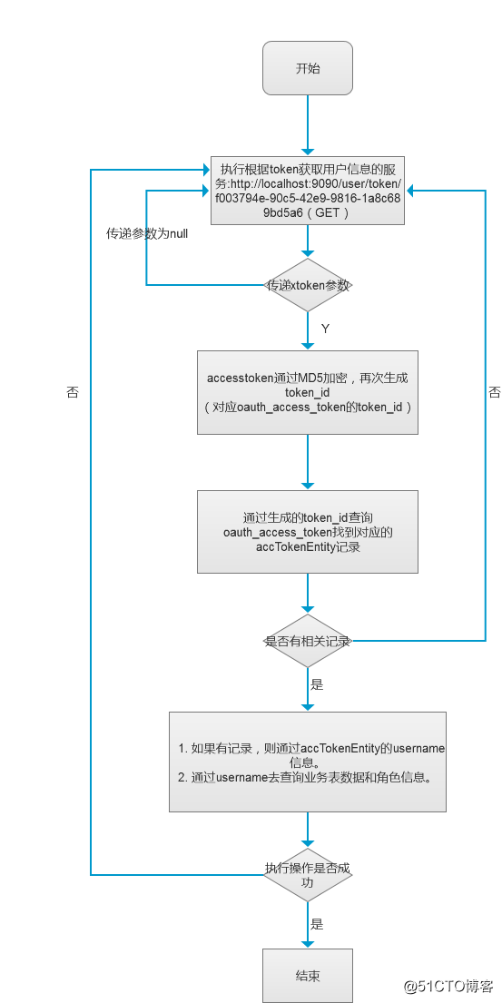 (十三)javaspringbootb2b2c多用戶商城系統分析-SSO單點登錄之OAuth2.0