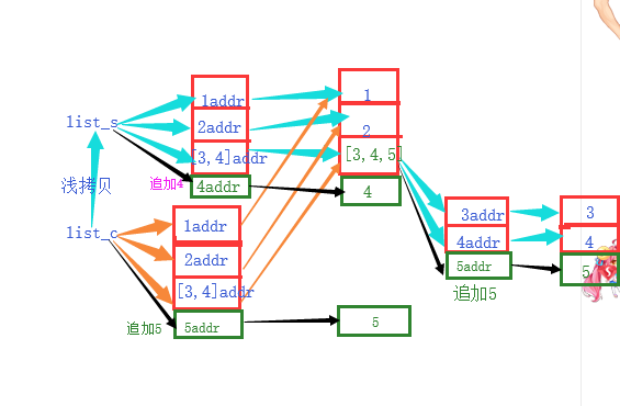 Python深浅拷贝详解