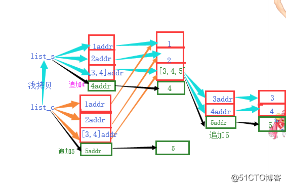 Python深淺拷貝詳解