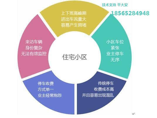 易泊住宅小区车牌识别停车管理解决方案