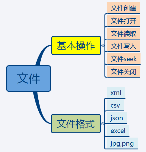 python文件操作详解