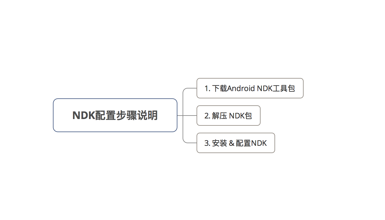 一定能成功的Android NDK环境配置教程