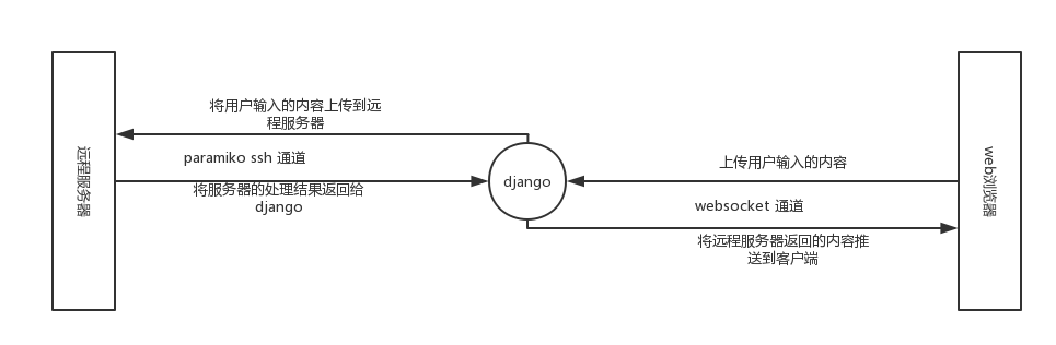 基于django的webssh实现