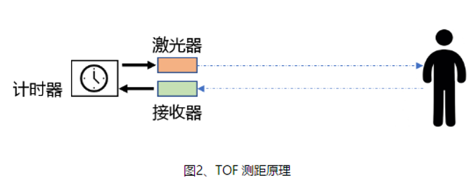 三角测距激光雷达与TOF激光雷达大比拼