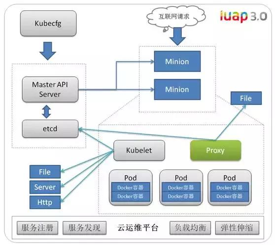 iUAP云运维平台v3.0全面支持基于K8s的微服务架构