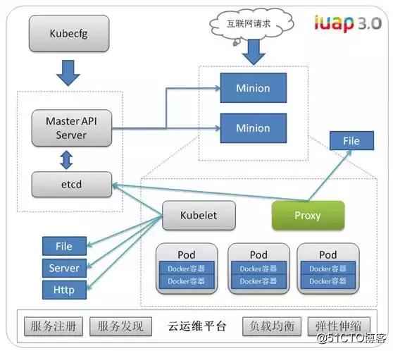 iUAP云运维平台v3.0全面支持基于K8s的微服务架构