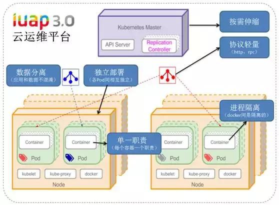 iUAP云运维平台v3.0全面支持基于K8s的微服务架构