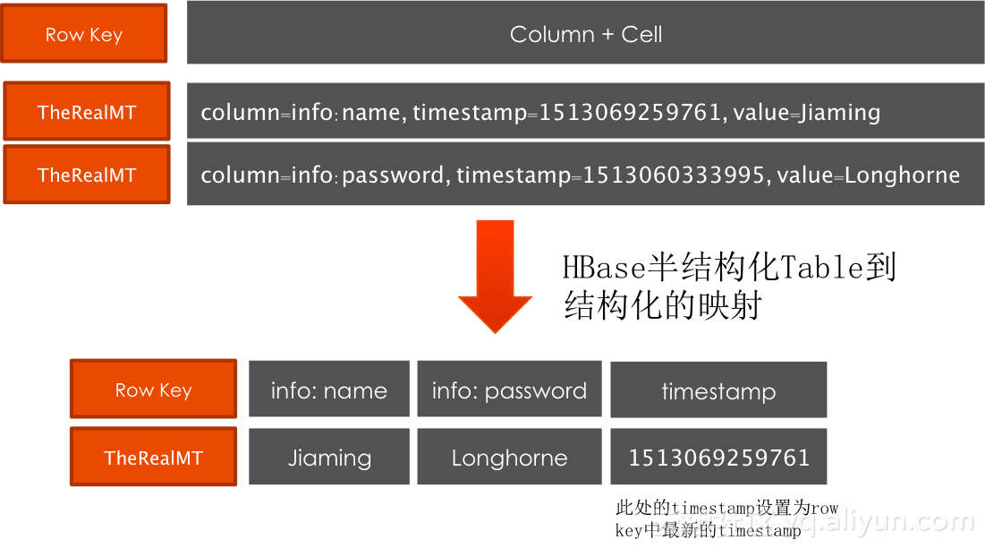 Quick BI 支持多种数据源进行多维分析