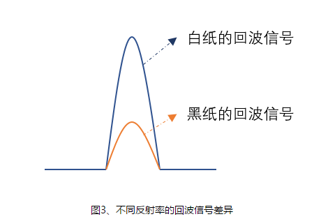 三角测距激光雷达与TOF激光雷达大比拼