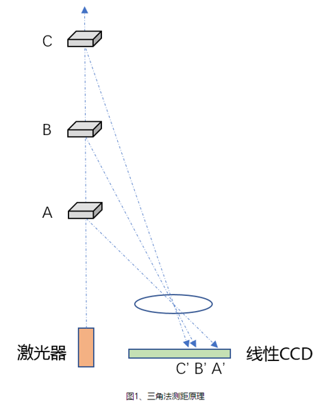 三角测距激光雷达与TOF激光雷达大比拼