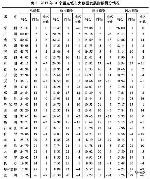 大数据发展最快的那些省份！看看你的家乡排第几