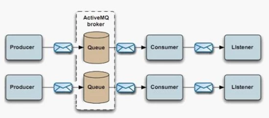 消息队列-ActiveMQ
