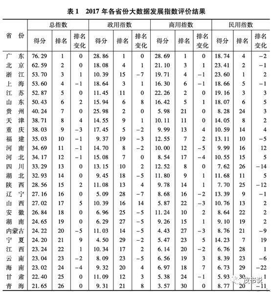 大数据发展最快的那些省份！看看你的家乡排第几