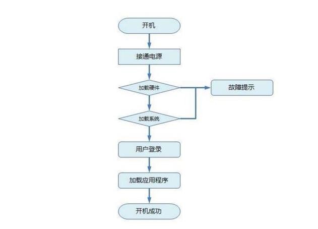 如图所示,流程图中的每个图形都有其对应的含义,不是你认为的哪个