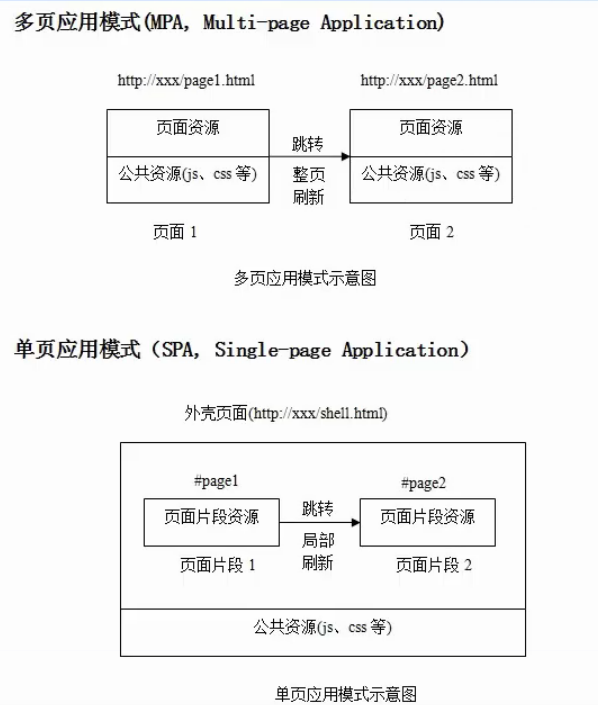 SPA与MPA的区别